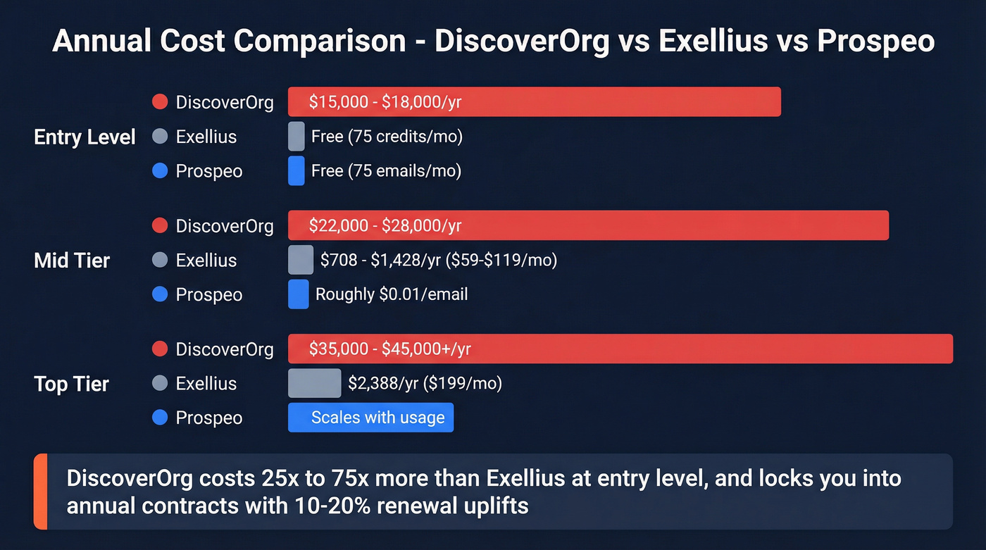 DiscoverOrg vs Exellius pricing tier comparison chart