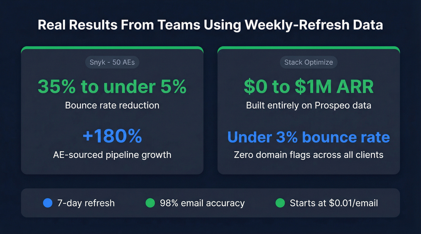 Prospeo customer results showing bounce rate and pipeline improvements