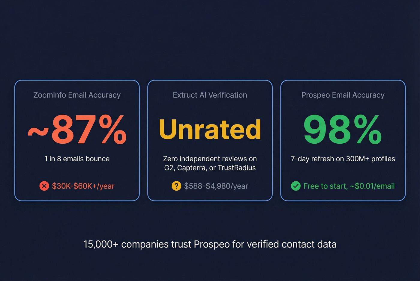 Key stats comparing accuracy and cost across all three tools