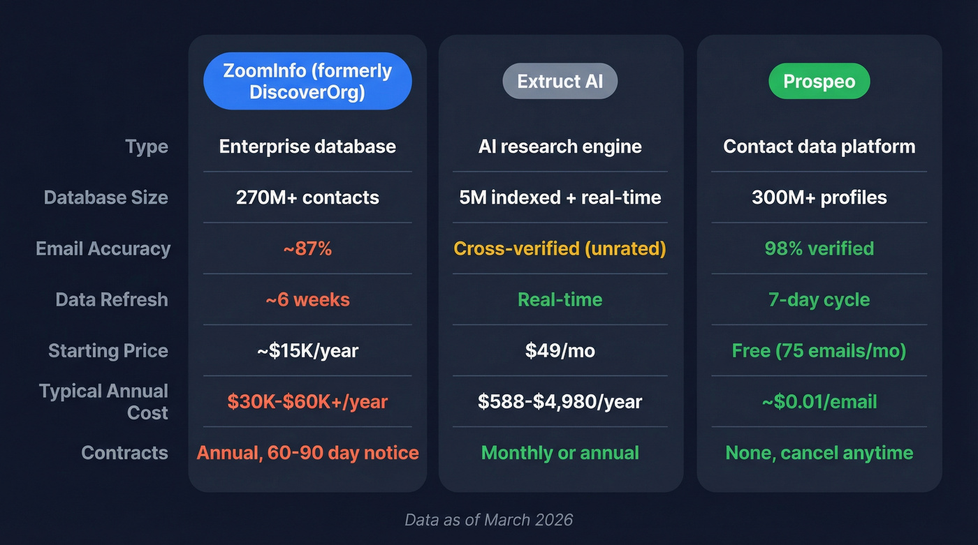 ZoomInfo vs Extruct AI vs Prospeo head-to-head comparison