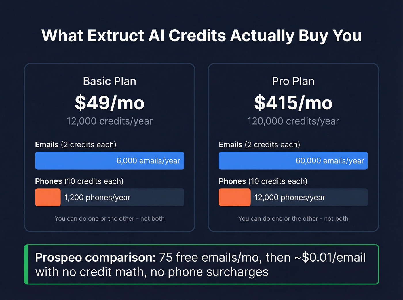 Extruct AI credit consumption breakdown for emails and phones