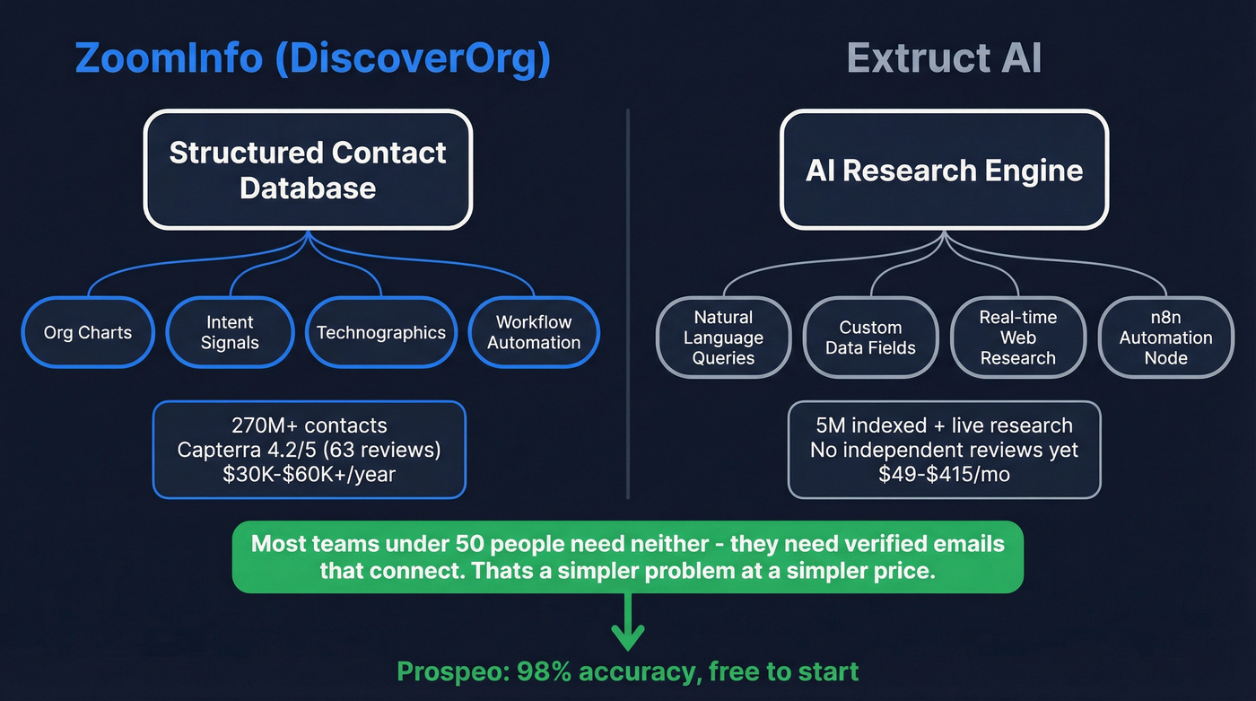 Concept map showing how ZoomInfo and Extruct AI solve different problems