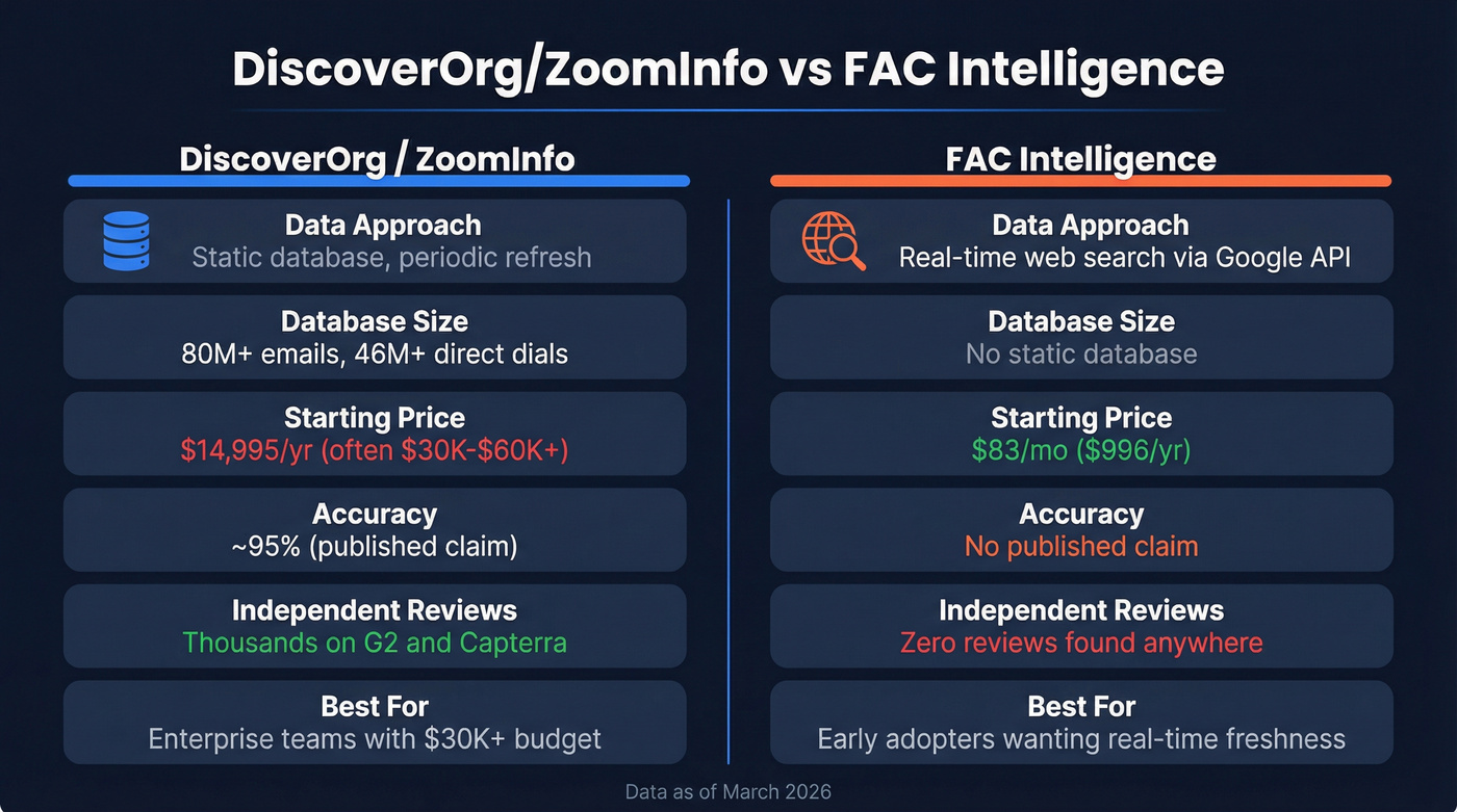 DiscoverOrg vs FAC Intelligence head-to-head feature comparison