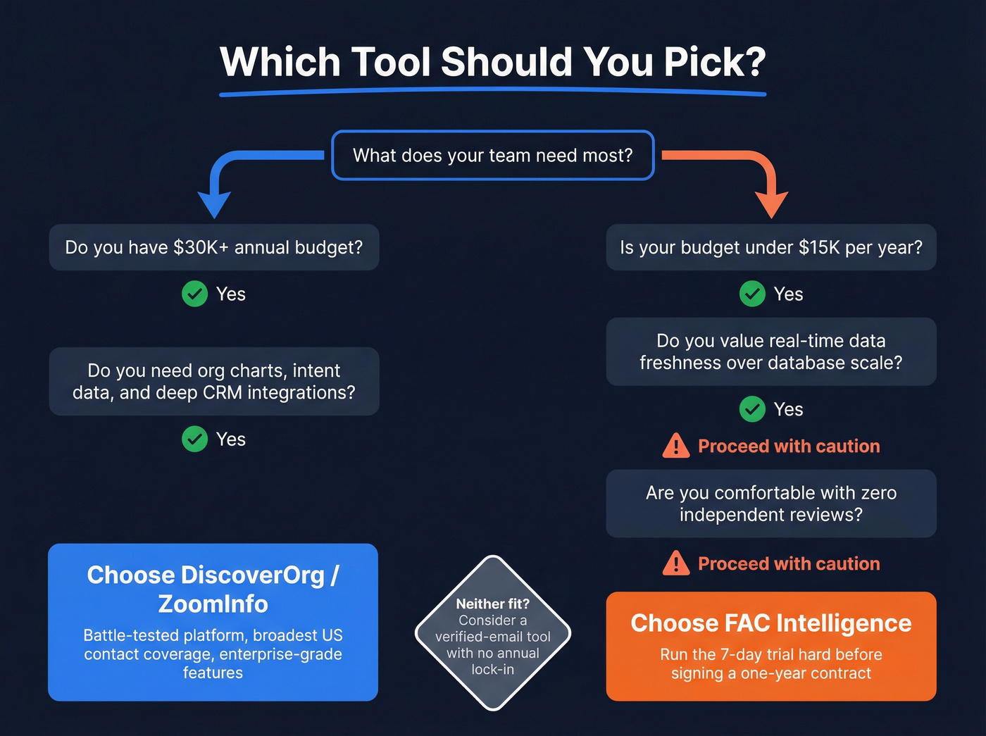 Decision guide for choosing DiscoverOrg or FAC Intelligence