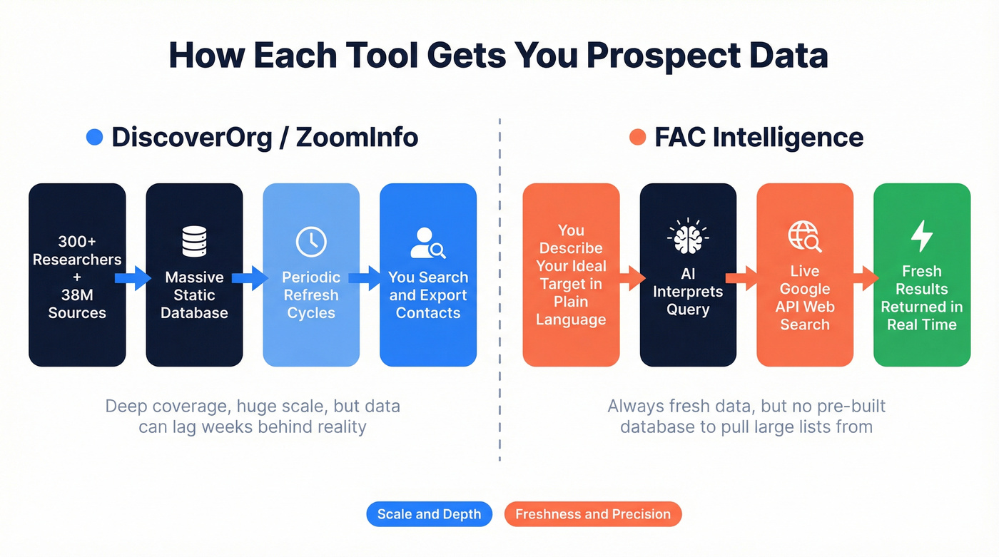 Static database vs real-time search data flow diagram