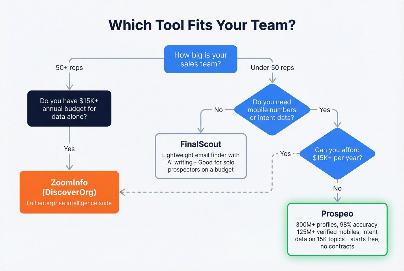 Decision flowchart for choosing the right tool