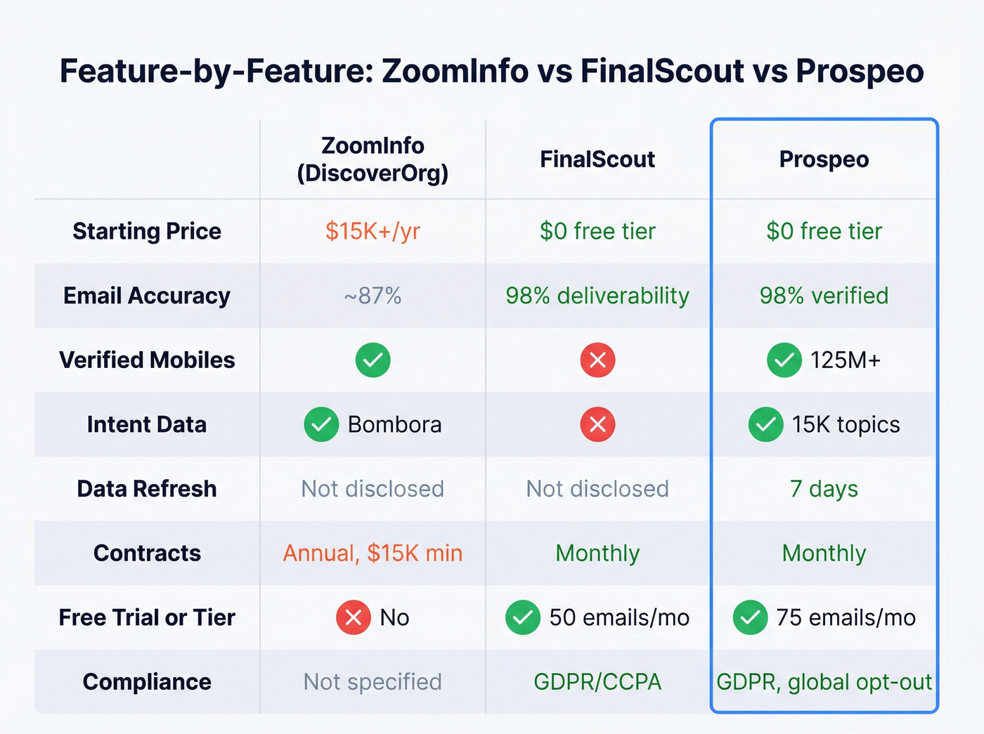 Visual feature matrix comparing ZoomInfo, FinalScout, Prospeo