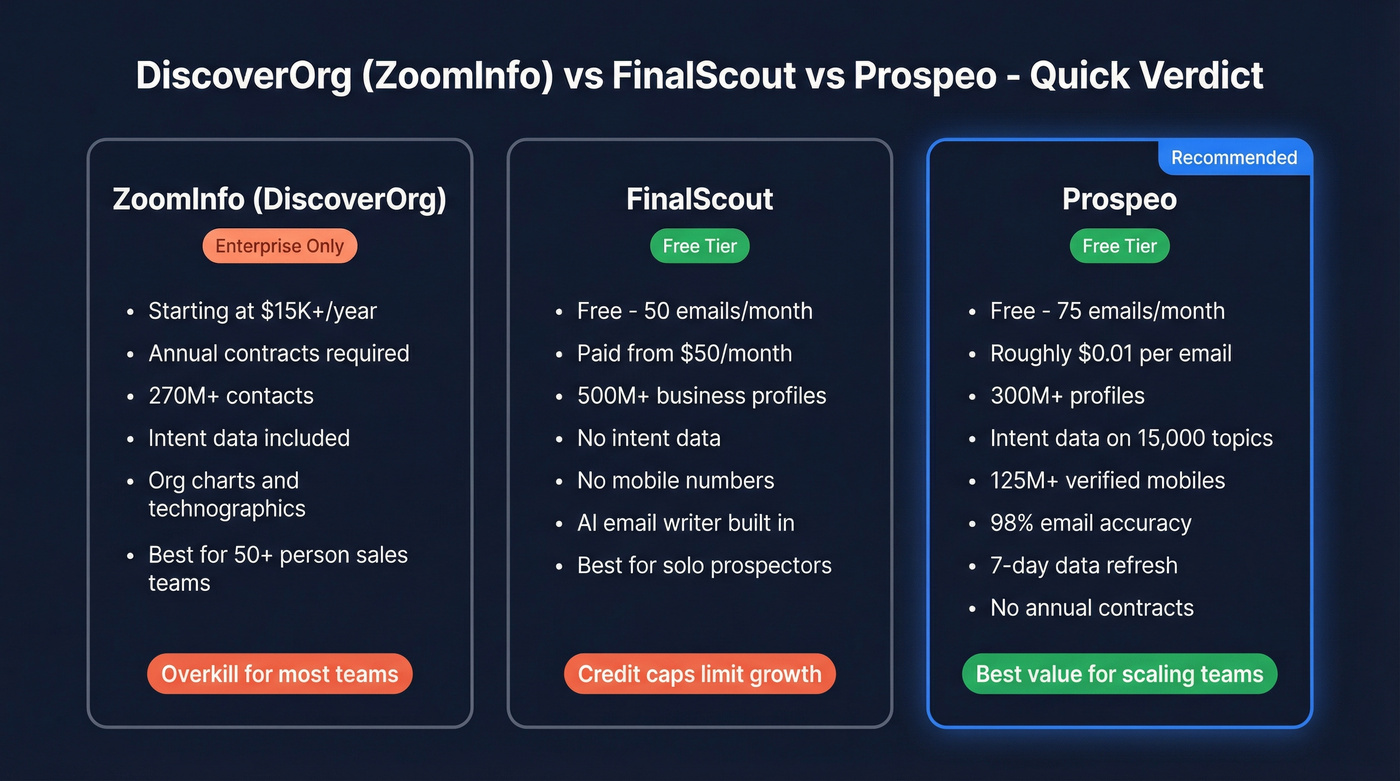 Three-column comparison of ZoomInfo, FinalScout, and Prospeo