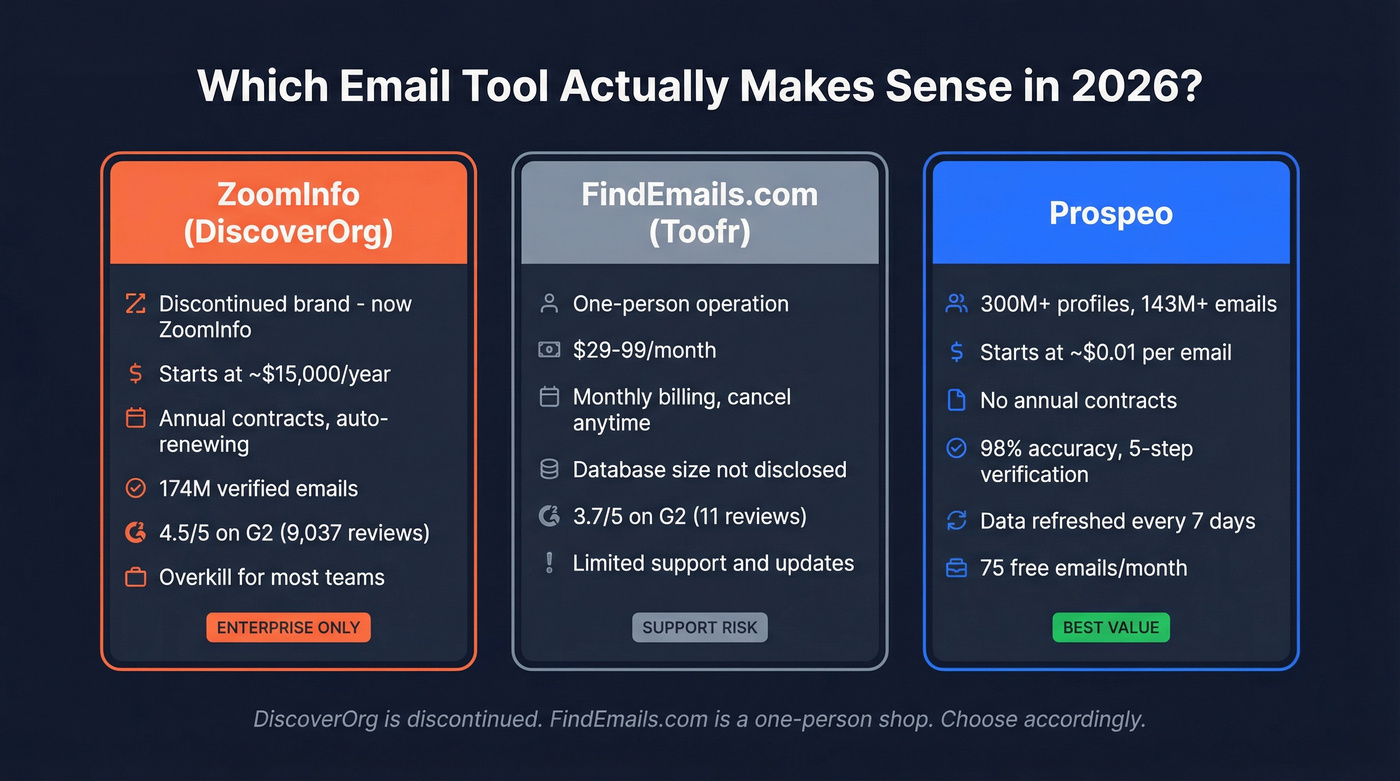 DiscoverOrg vs FindEmails.com vs Prospeo comparison overview