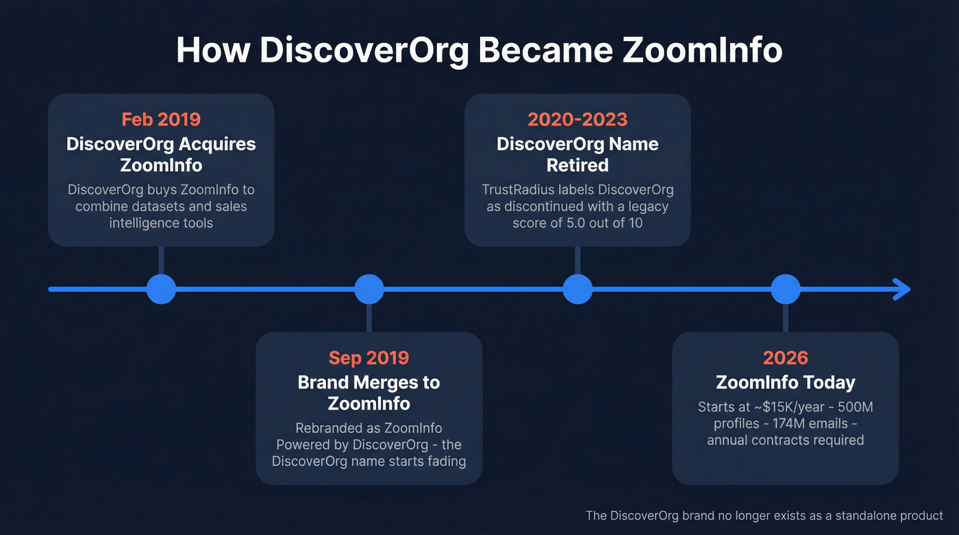 Timeline of DiscoverOrg to ZoomInfo brand evolution