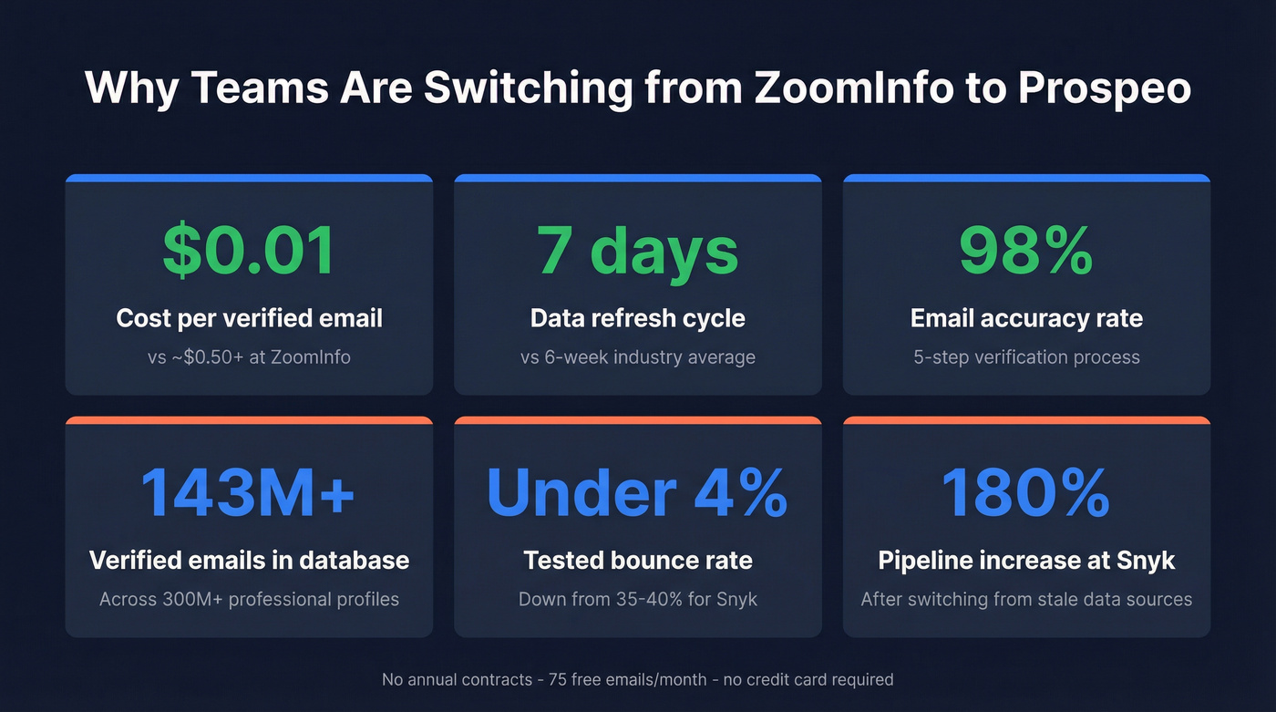 Prospeo vs ZoomInfo key metrics comparison stat card