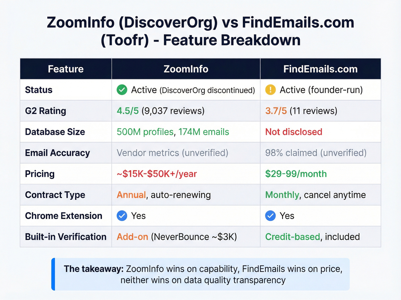 Head-to-head feature matrix ZoomInfo vs FindEmails.com