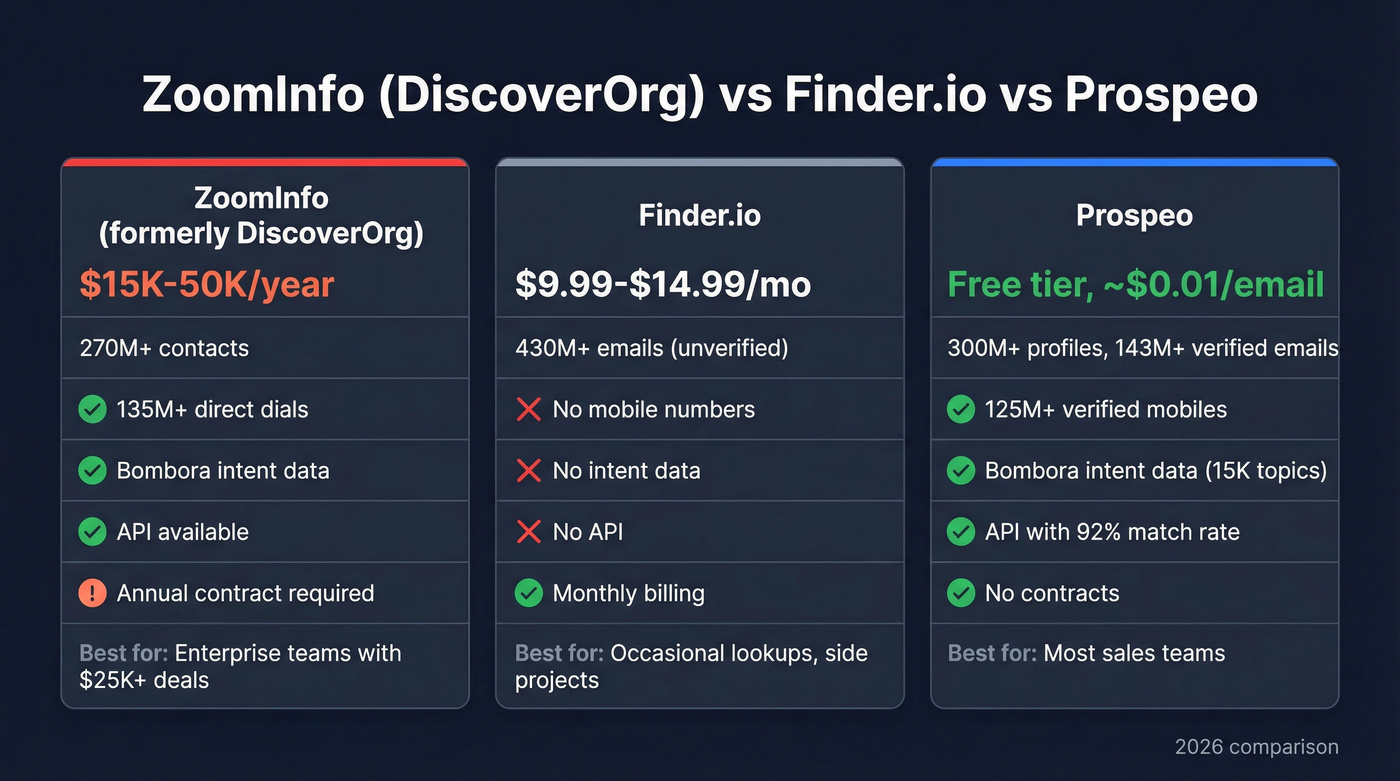 Three-way comparison of ZoomInfo, Finder.io, and Prospeo