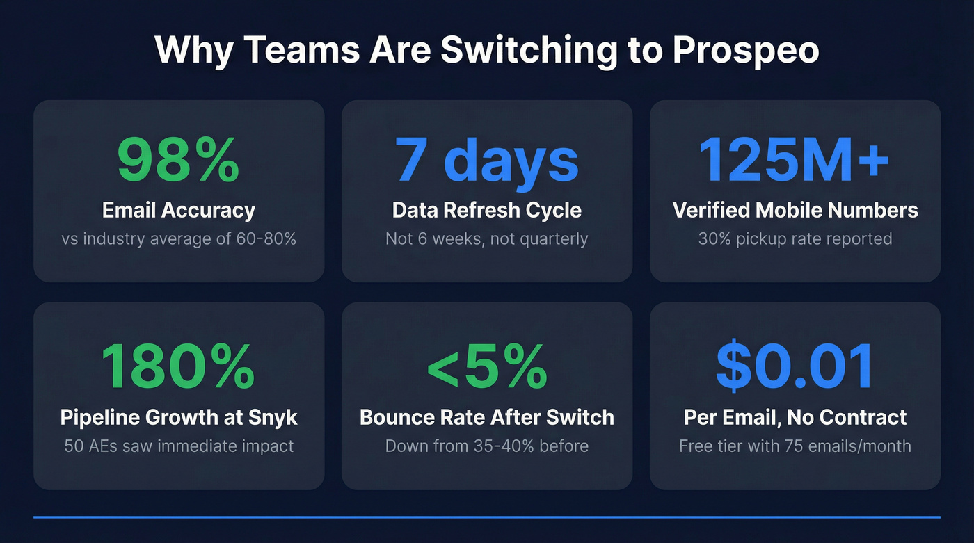 Key stats showing Prospeo data quality and customer results