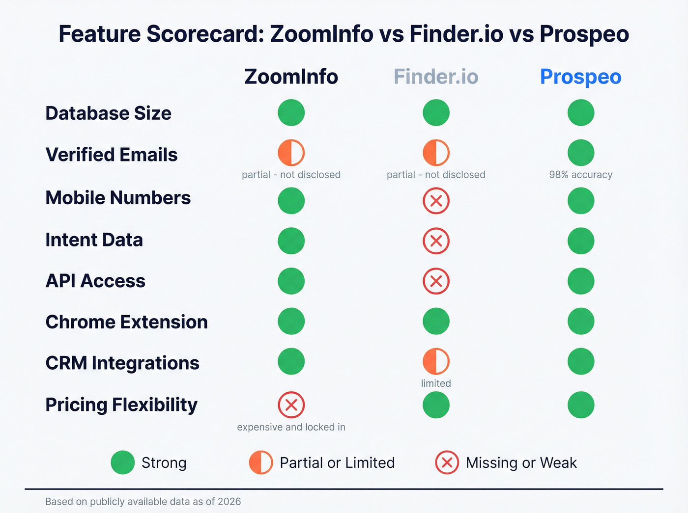 Visual scorecard comparing key capabilities across three tools