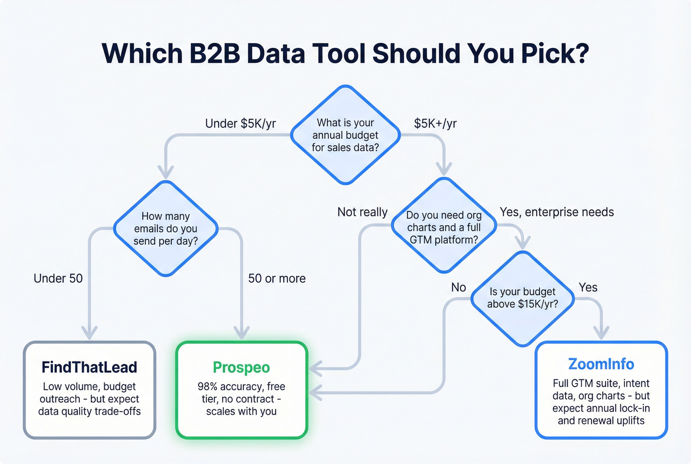 Decision flowchart for choosing between ZoomInfo FindThatLead Prospeo