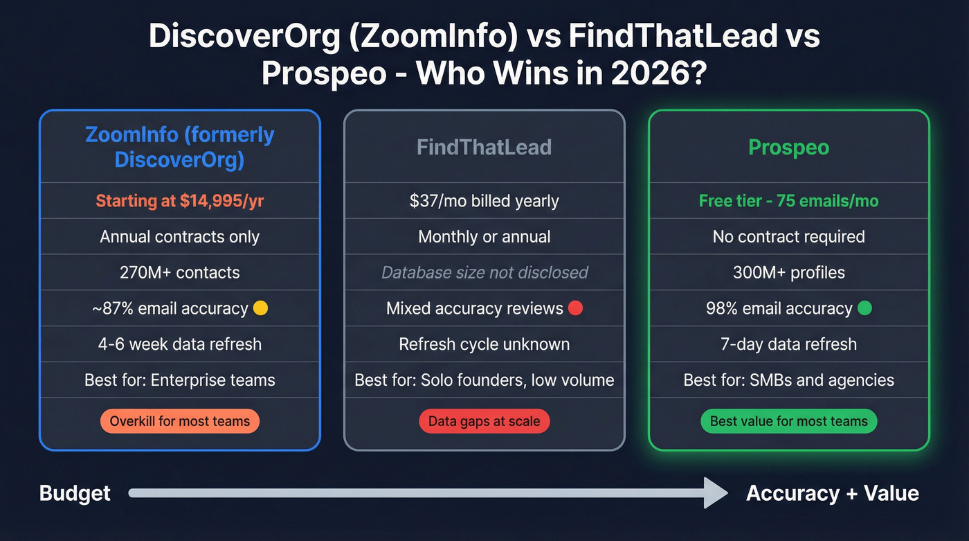 DiscoverOrg ZoomInfo vs FindThatLead vs Prospeo comparison
