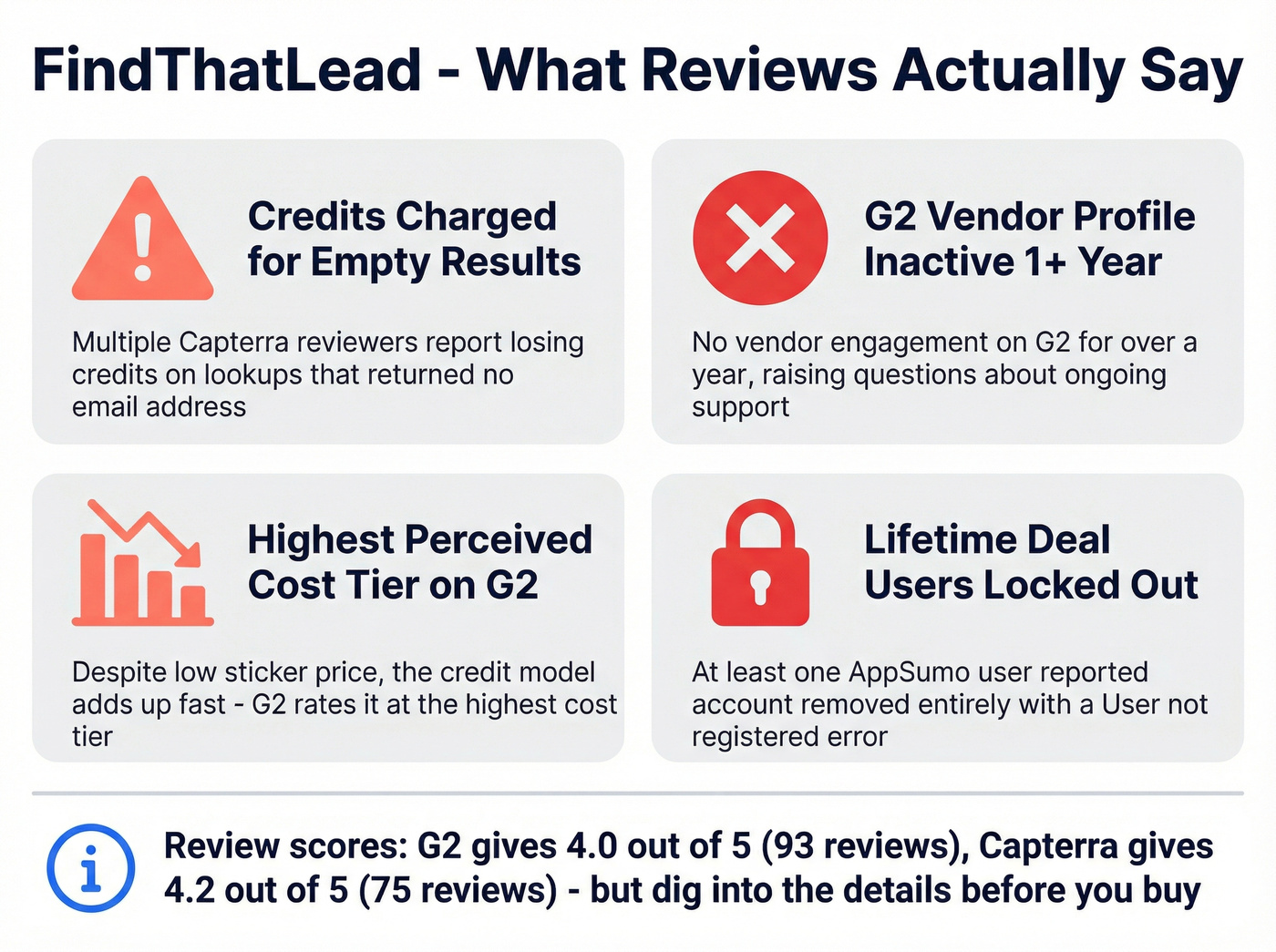 FindThatLead hidden costs and review warnings breakdown