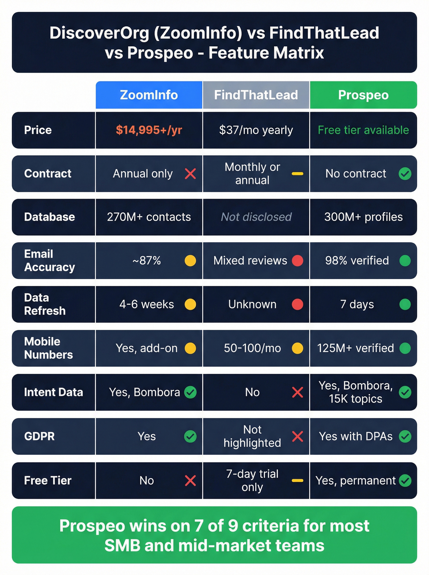 Feature comparison matrix ZoomInfo FindThatLead Prospeo
