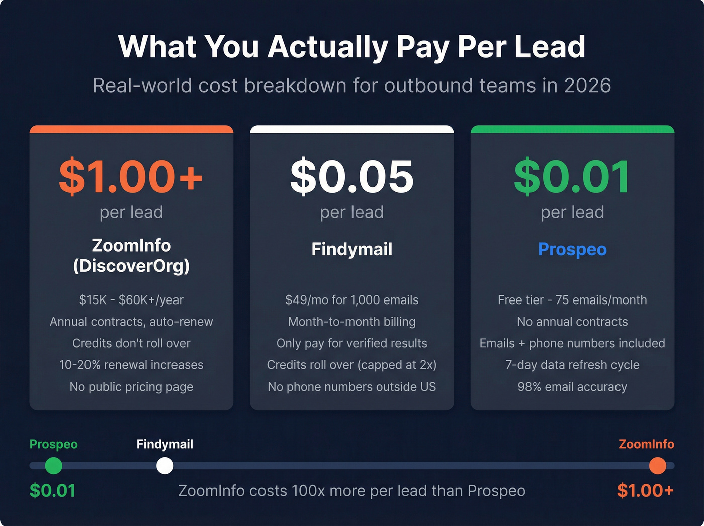 Cost per lead comparison across all three tools