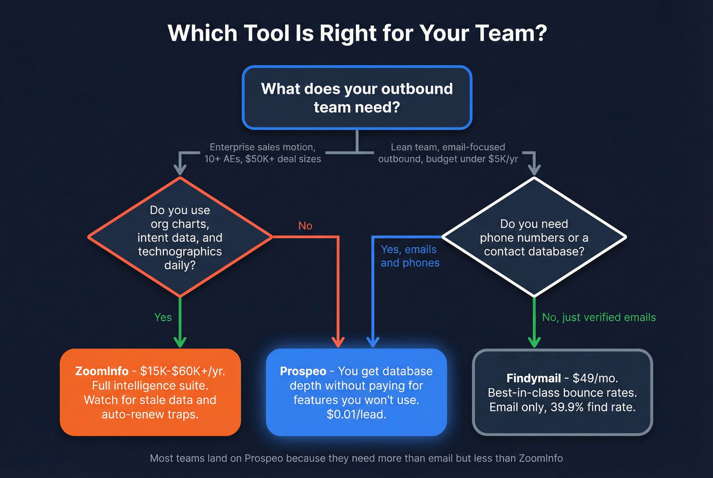 Decision flowchart for choosing the right tool