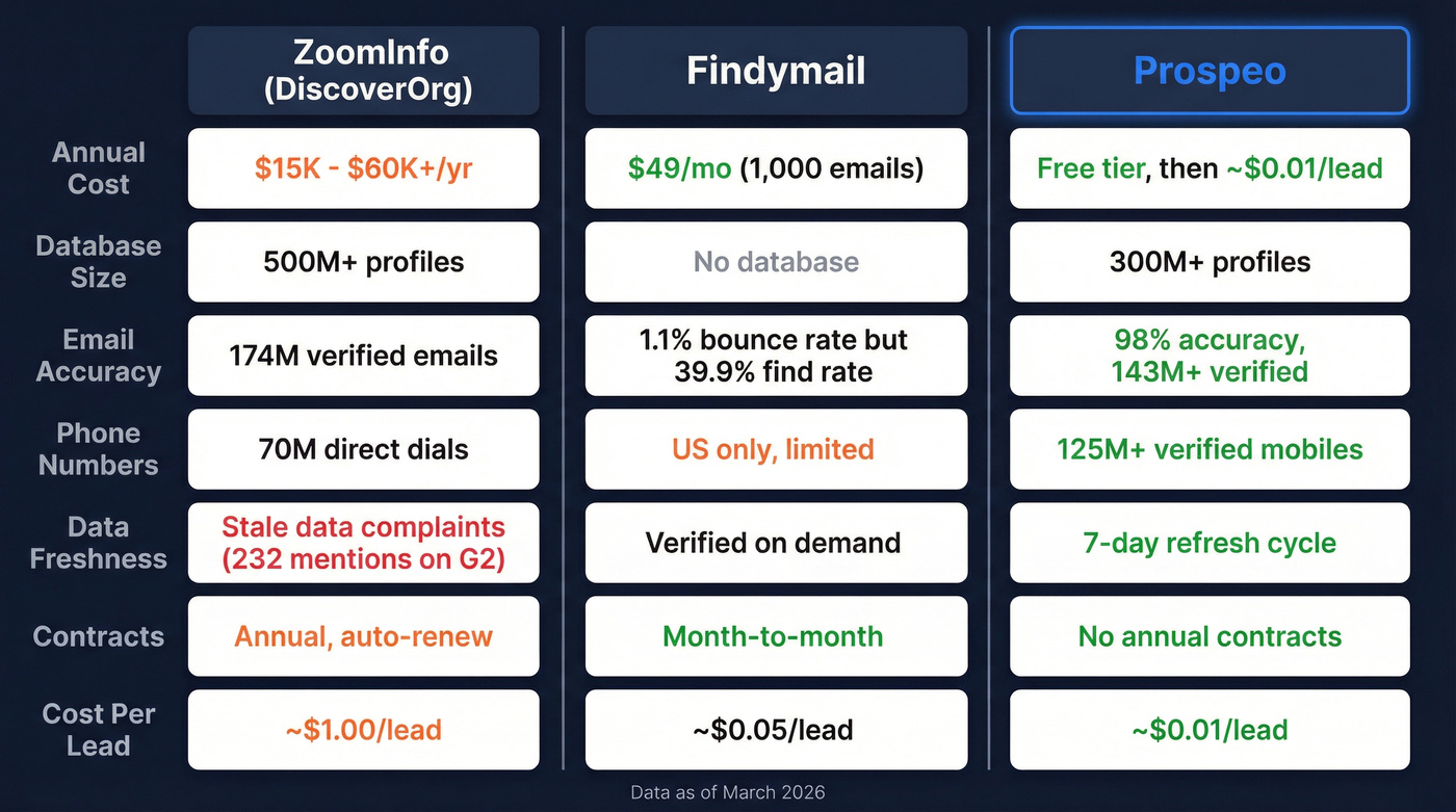 ZoomInfo vs Findymail vs Prospeo feature comparison diagram