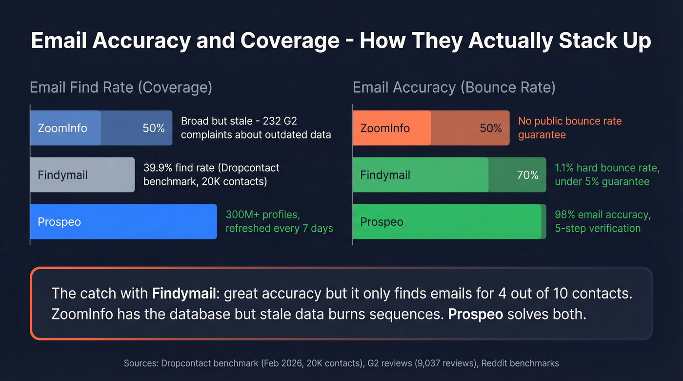 Email accuracy and find rate benchmark comparison chart