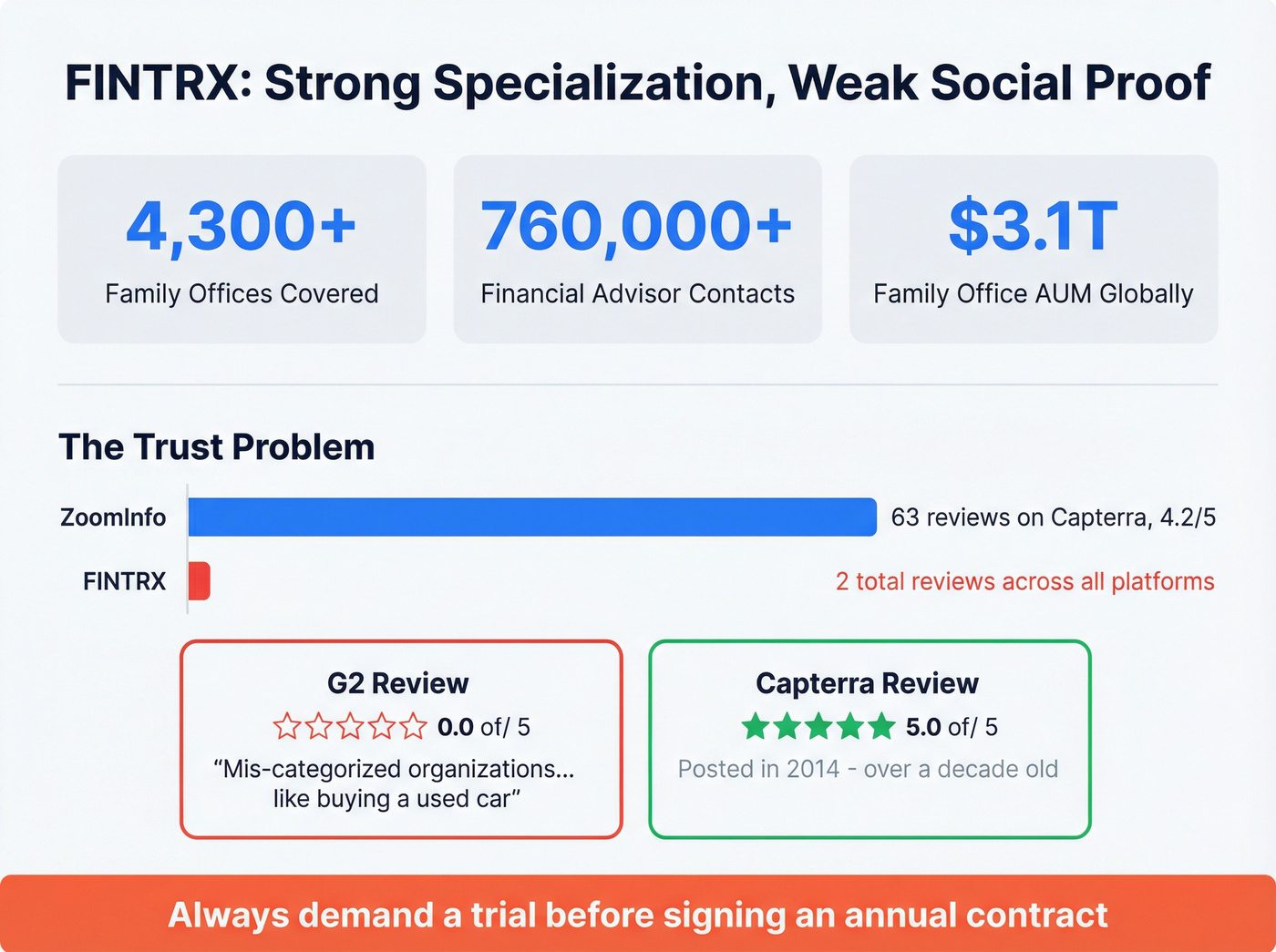 FINTRX review trust gap and key stats