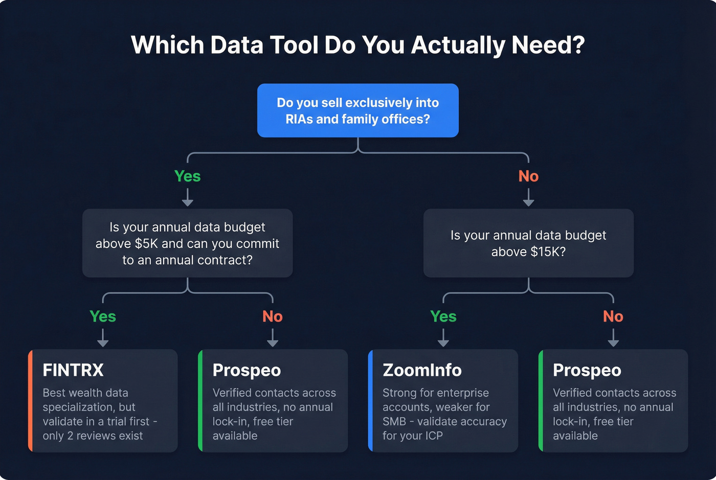 Decision tree for choosing ZoomInfo FINTRX or Prospeo