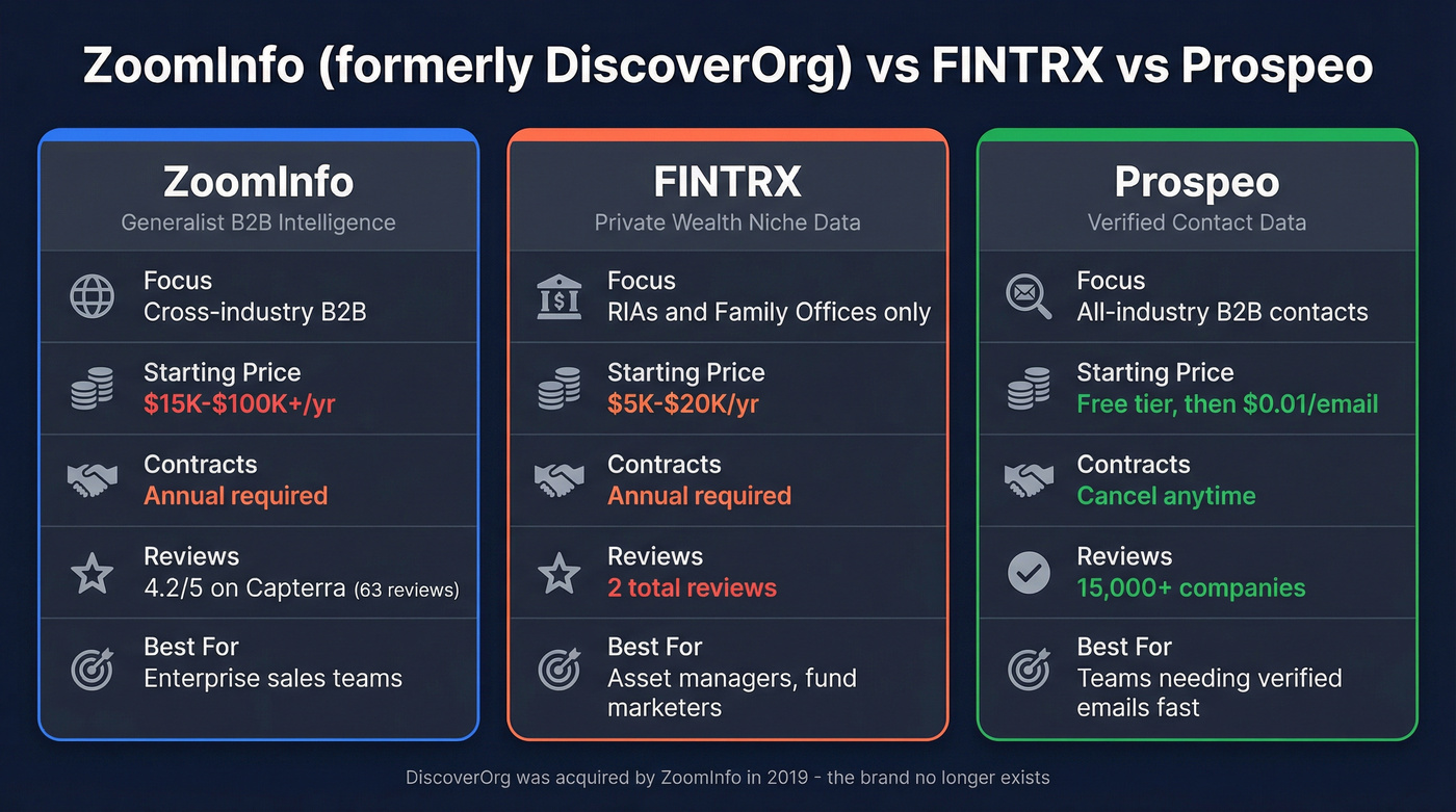 ZoomInfo vs FINTRX vs Prospeo head-to-head comparison
