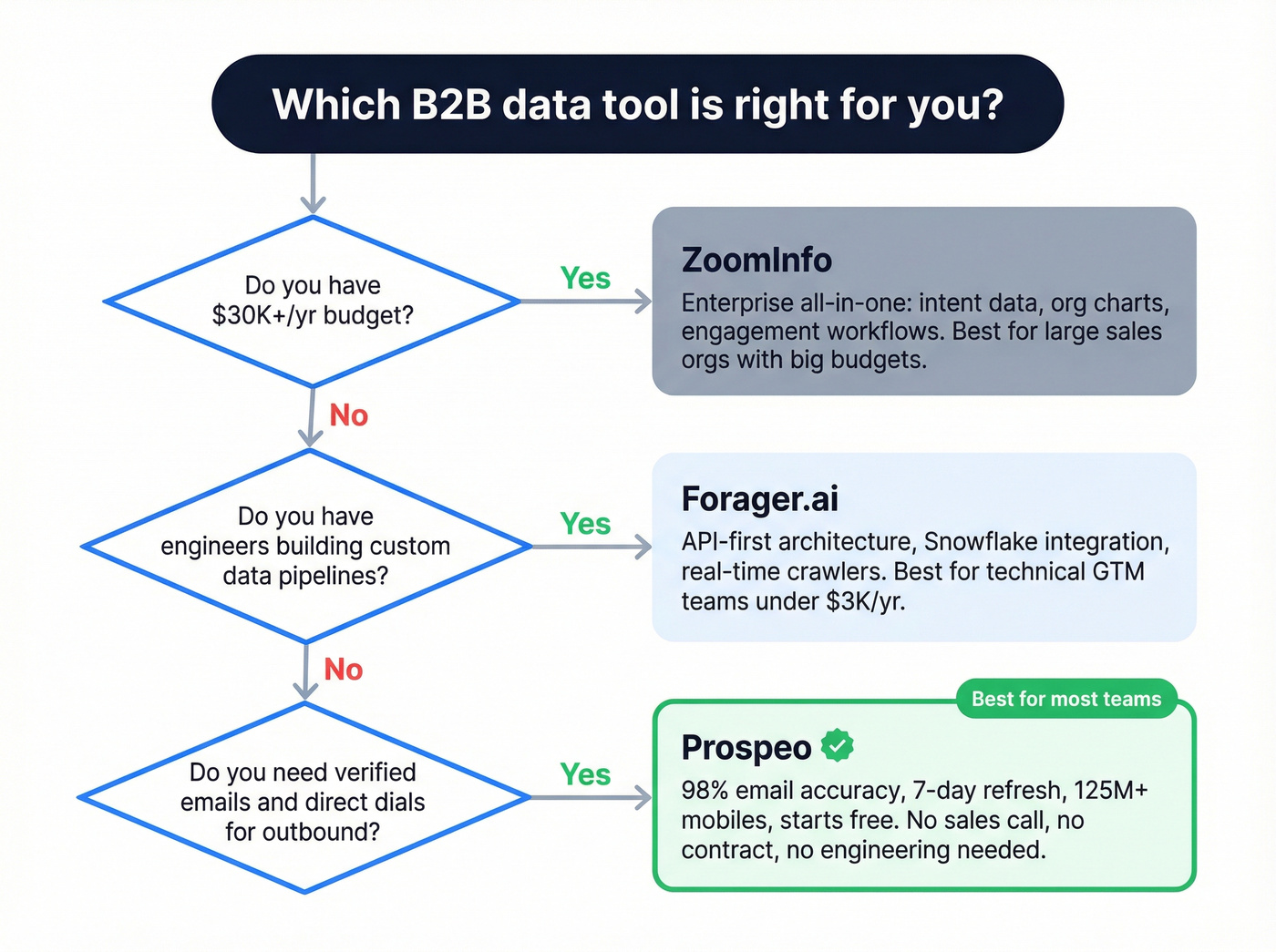 Decision flowchart for choosing the right B2B data tool
