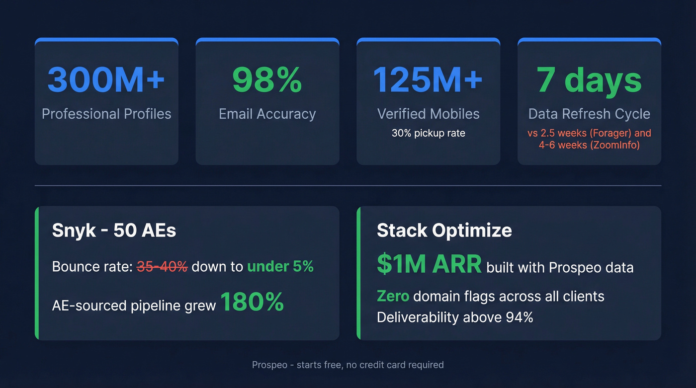 Prospeo key performance stats and customer results
