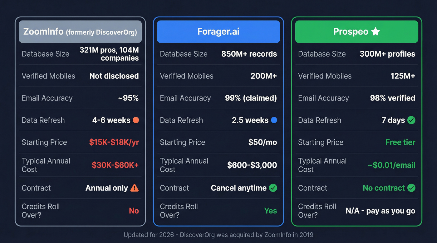ZoomInfo vs Forager vs Prospeo comparison diagram