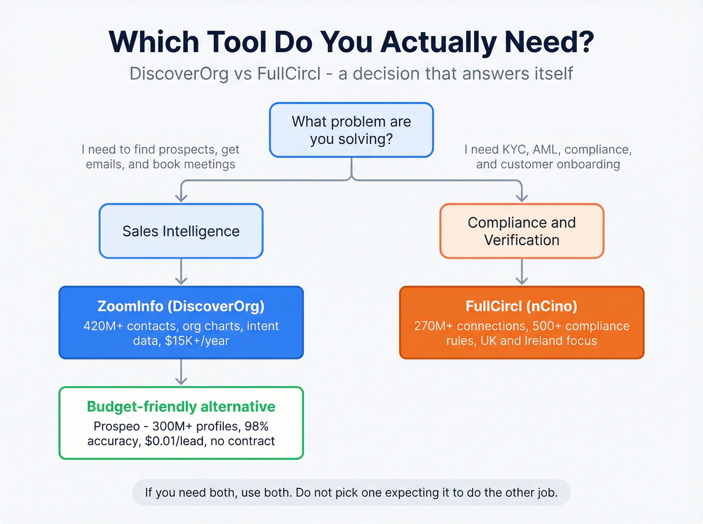 Decision tree showing which tool fits your actual need