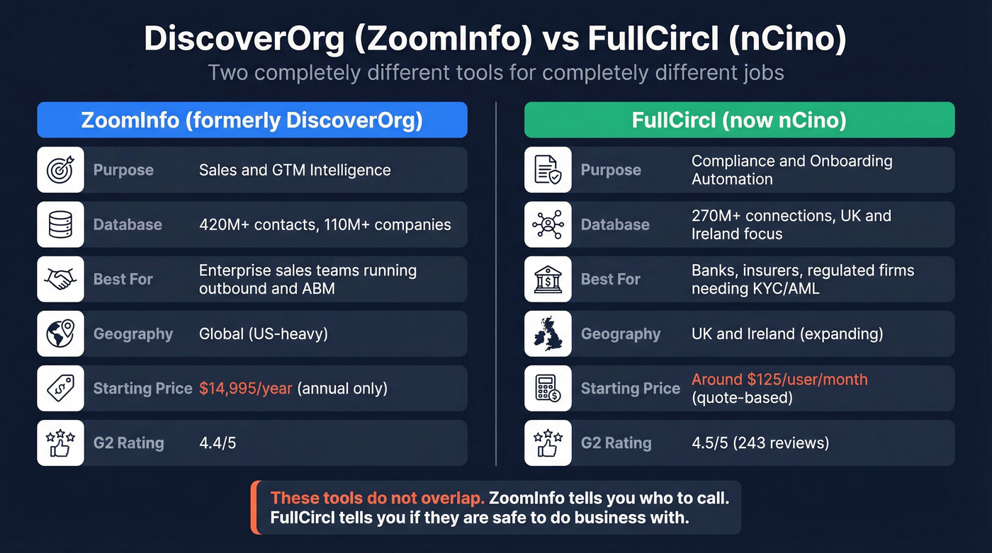 DiscoverOrg ZoomInfo vs FullCircl nCino head-to-head comparison