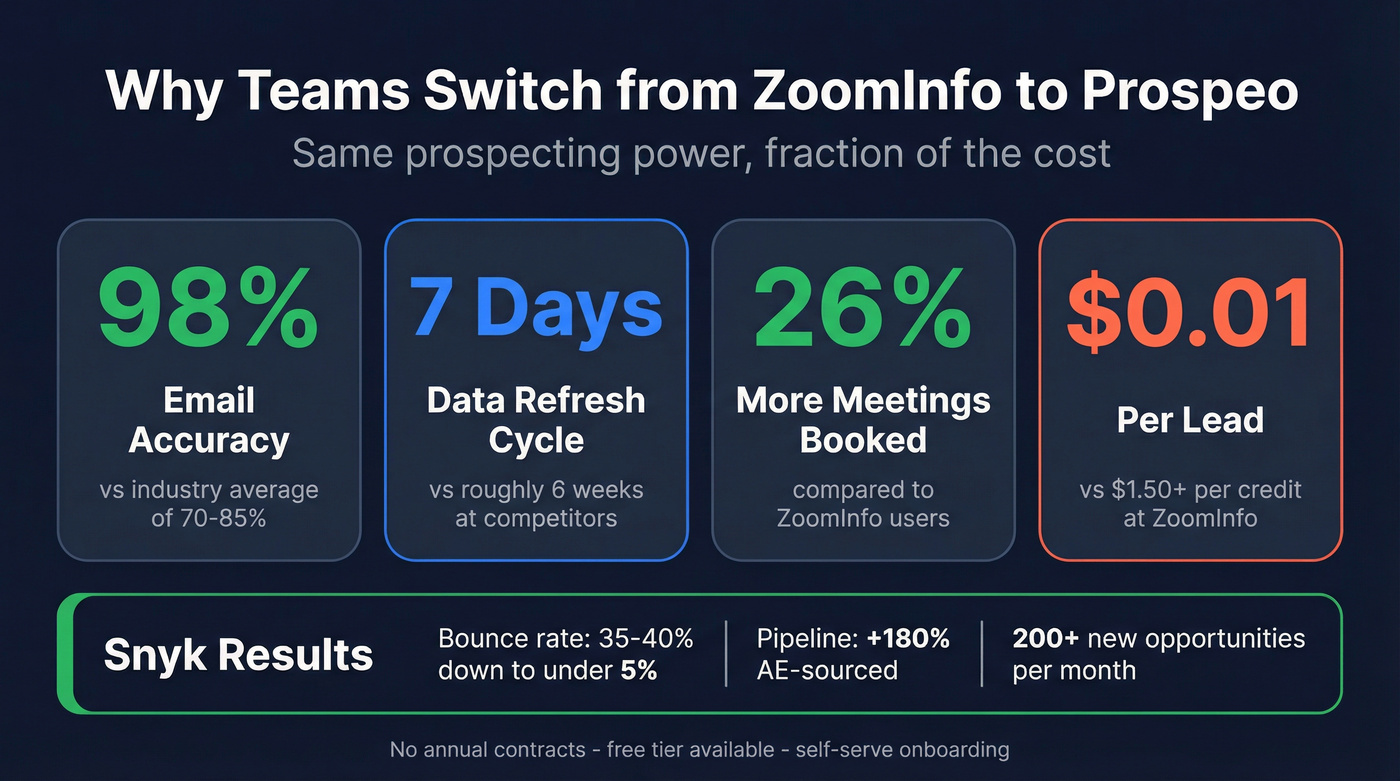 Prospeo vs ZoomInfo key metrics and cost comparison