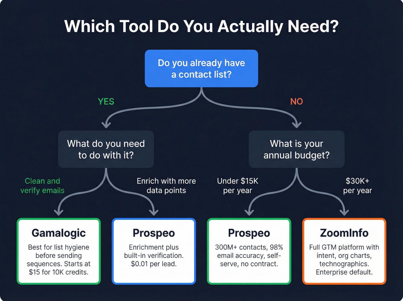 Decision tree for choosing between ZoomInfo Gamalogic or Prospeo