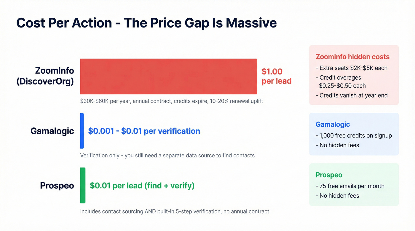 Cost per lead comparison across ZoomInfo Gamalogic and Prospeo