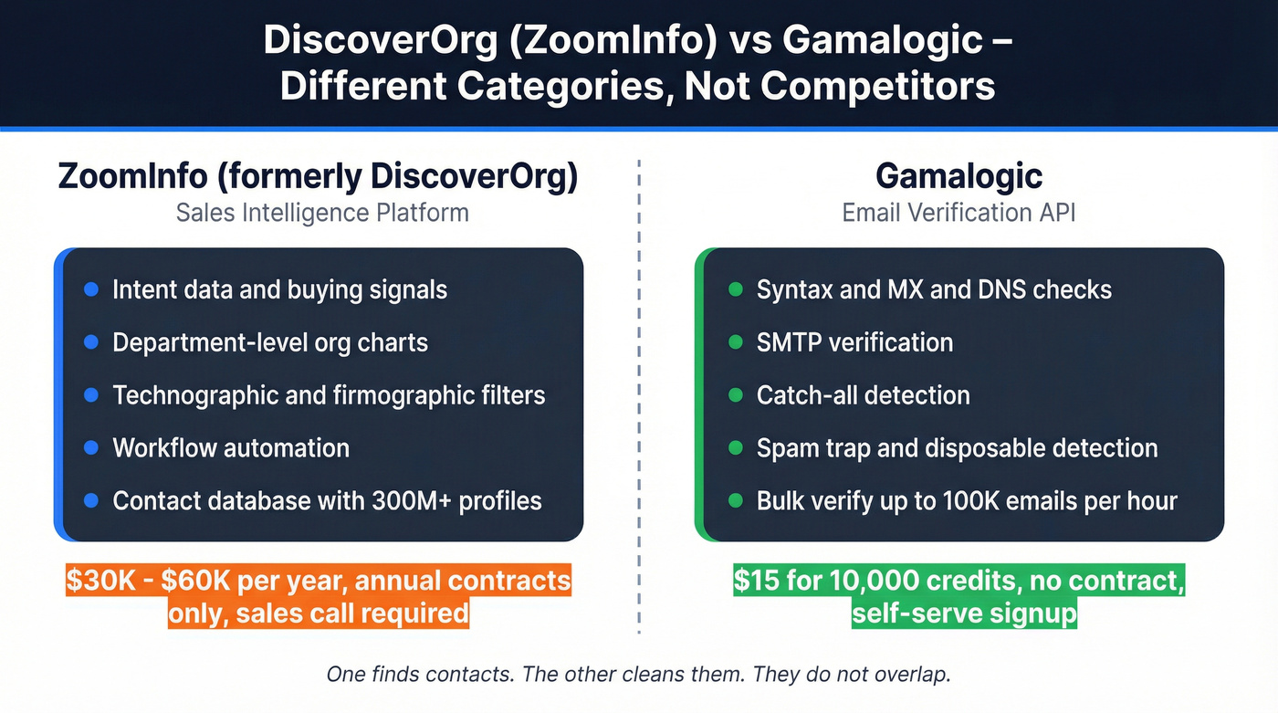 DiscoverOrg vs Gamalogic category and capability comparison