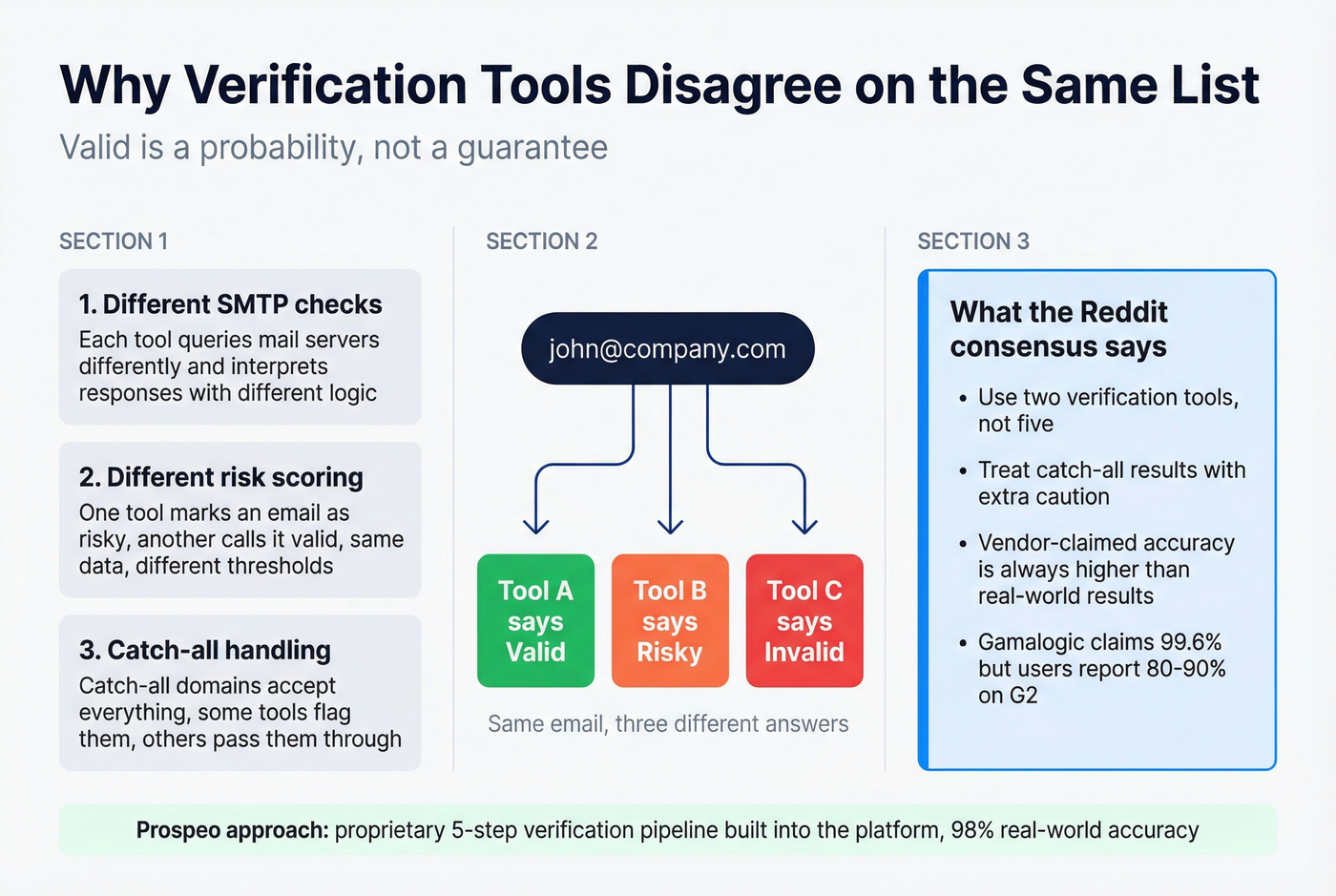 Why email verification accuracy varies between tools