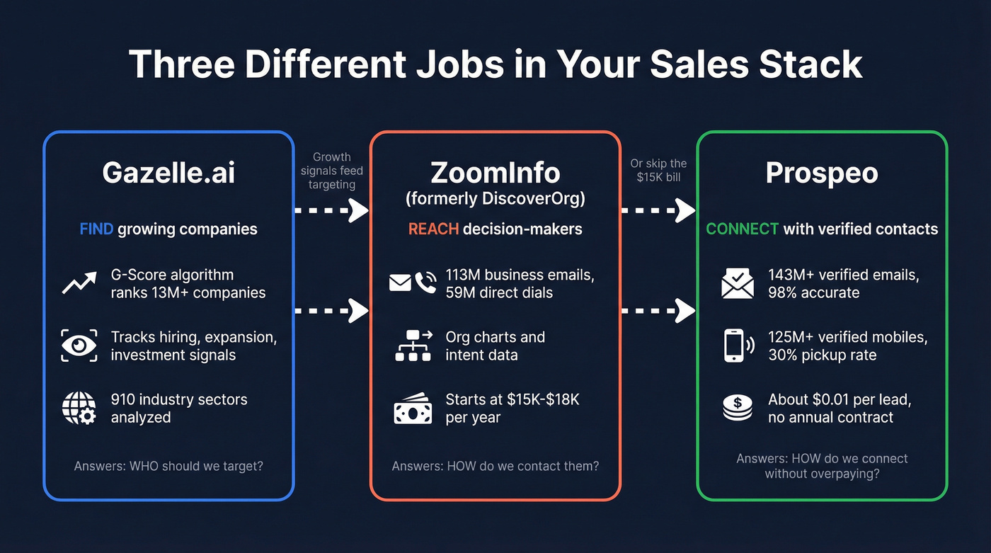 Gazelle.ai vs ZoomInfo vs Prospeo role diagram