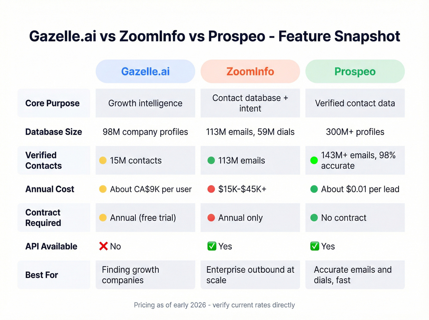 Gazelle.ai vs ZoomInfo vs Prospeo feature comparison grid