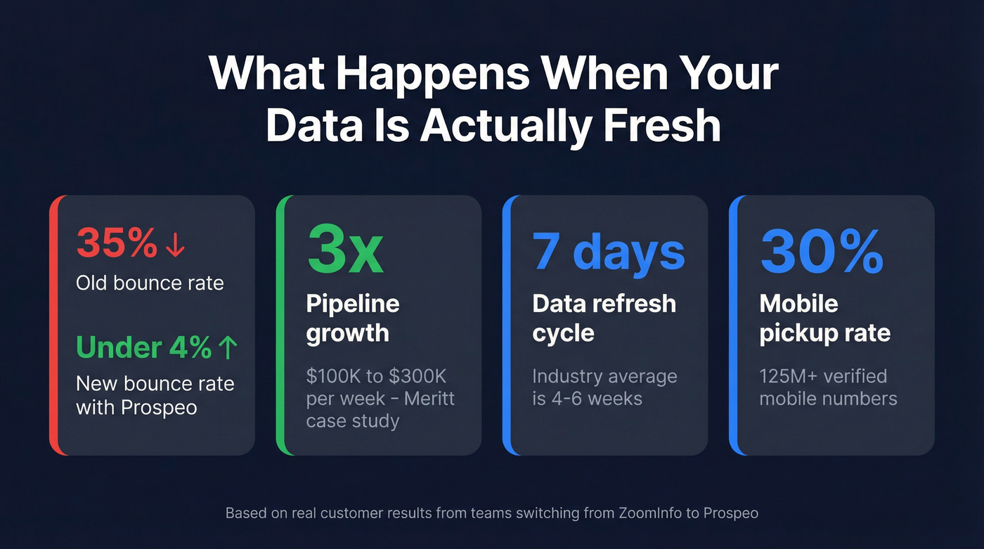 Prospeo impact stats showing bounce rate and pipeline gains