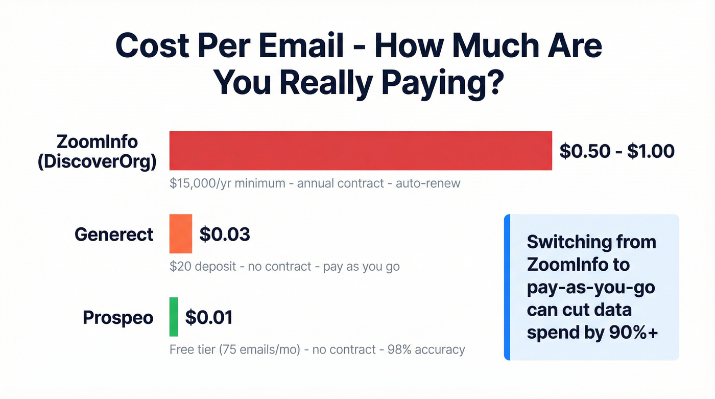 Cost per email comparison bar chart across three tools
