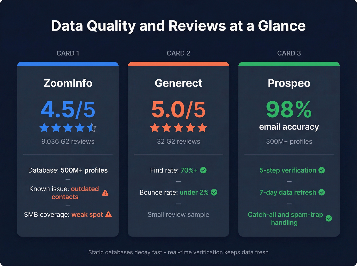 G2 review scores and data quality stats comparison