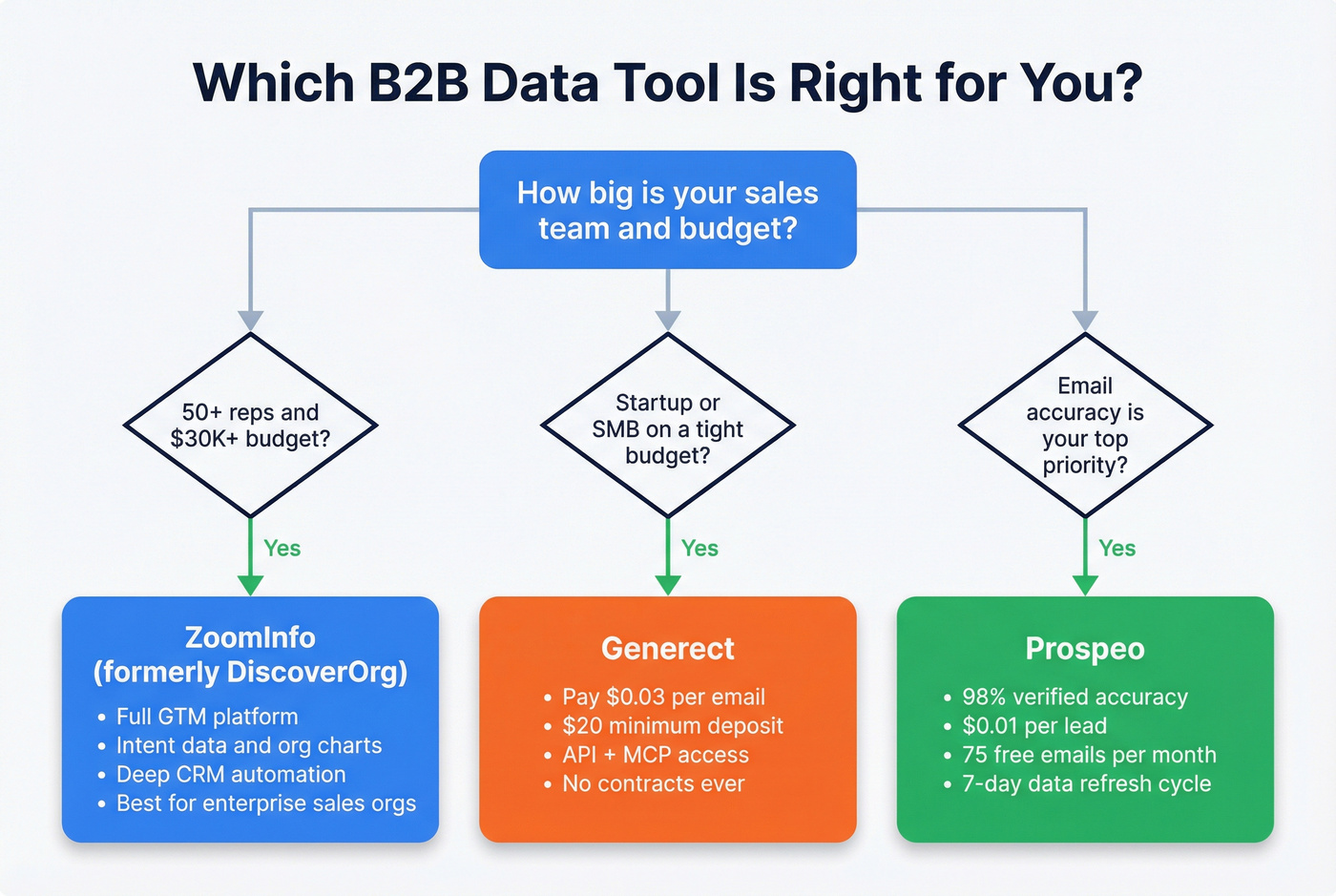 Decision flowchart for choosing ZoomInfo Generect or Prospeo