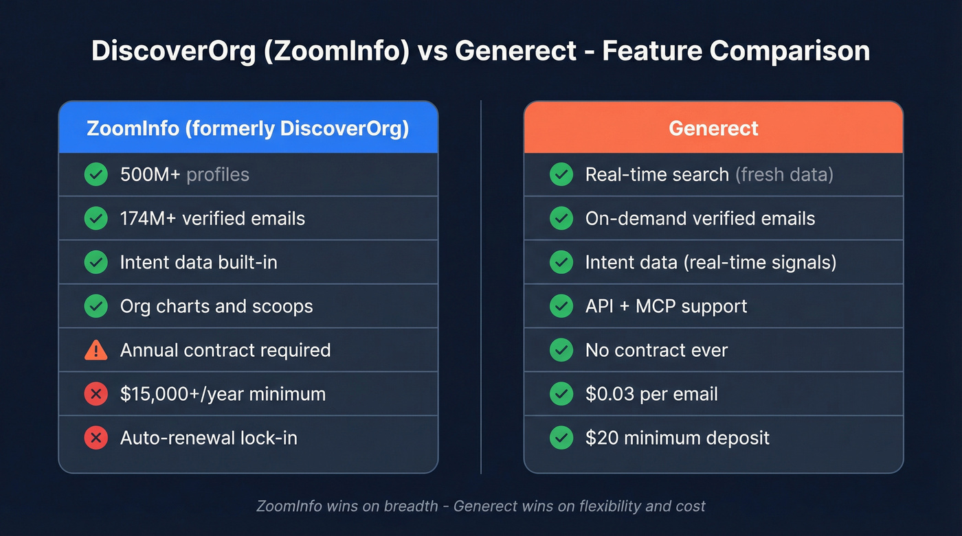 DiscoverOrg ZoomInfo vs Generect feature comparison diagram