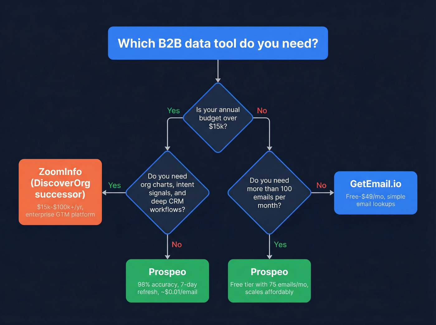 Decision flowchart for choosing between ZoomInfo GetEmail.io or Prospeo