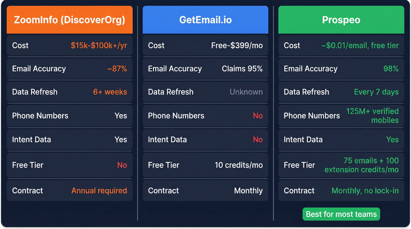 ZoomInfo vs GetEmail.io vs Prospeo comparison diagram