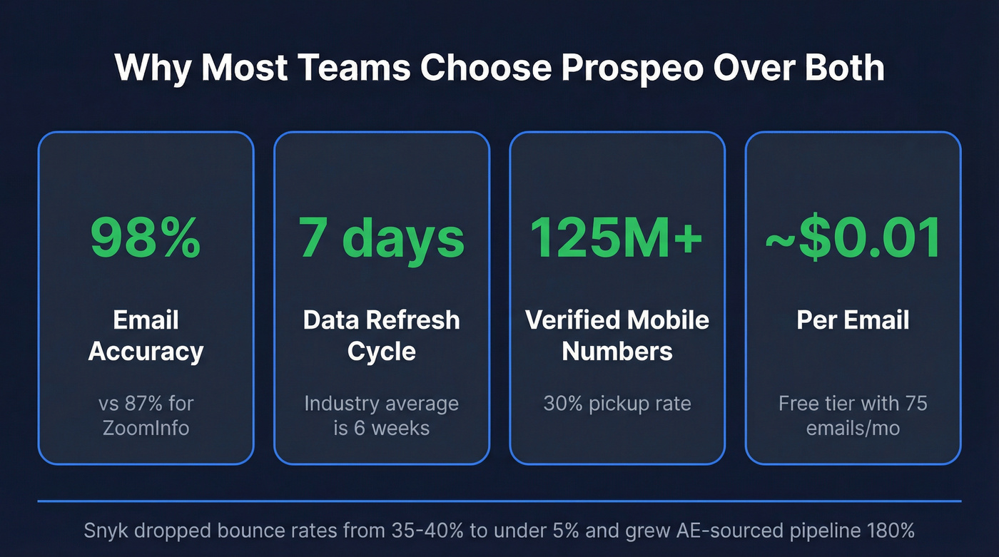 Prospeo key stats and advantages highlight card